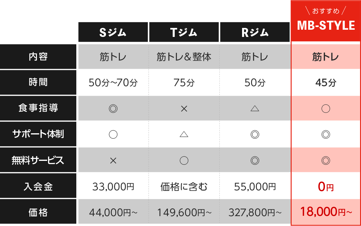 他のパーソナルジムと比較してもお得!
